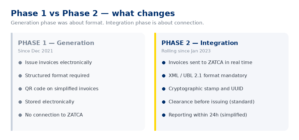 Comparison of ZATCA Phase 1 generation requirements against Phase 2 integration requirements for Saudi e-invoicing