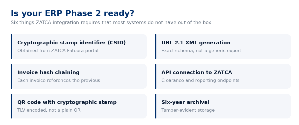 Checklist of six ZATCA Phase 2 technical requirements including CSID, UBL 2.1 XML, hash chaining, API connection, cryptographic QR code and six-year archival