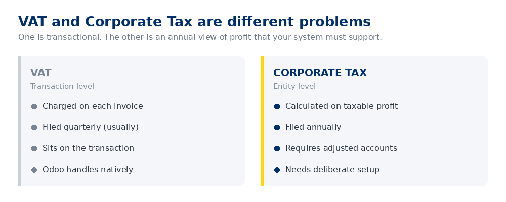 Comparison of UAE VAT as a transaction-level tax against Corporate Tax as an entity-level annual calculation