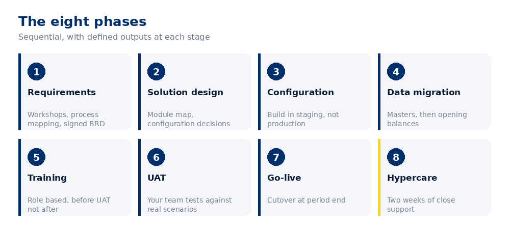 Diagram of the eight phases of an Odoo implementation from requirements through hypercare