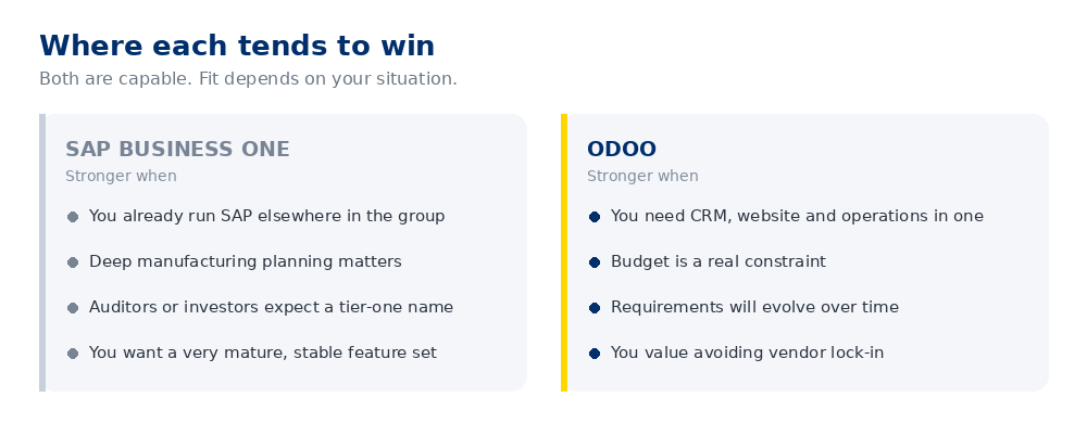 Comparison of where SAP Business One and Odoo each tend to be the stronger choice for GCC SMEs