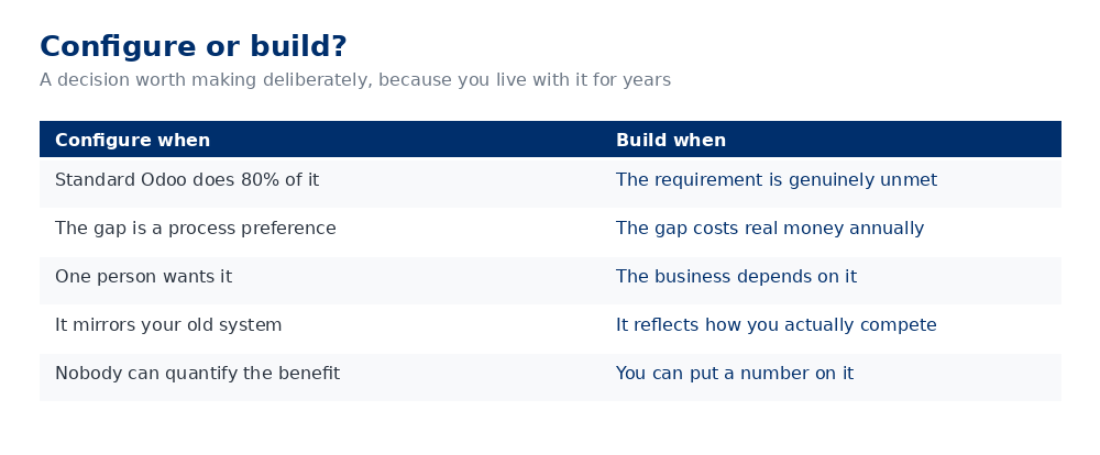 Decision table comparing when to configure Odoo versus when to build custom functionality