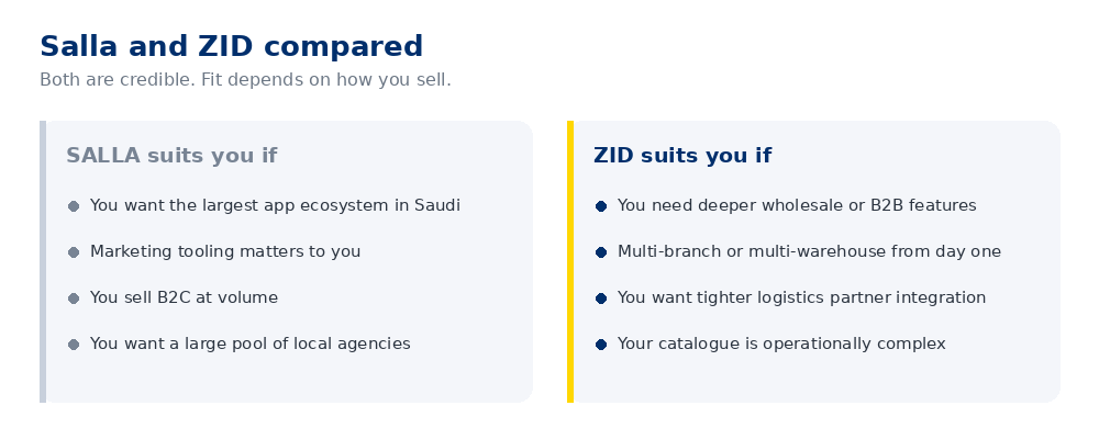 Comparison of Salla and ZID for Saudi e-commerce merchants