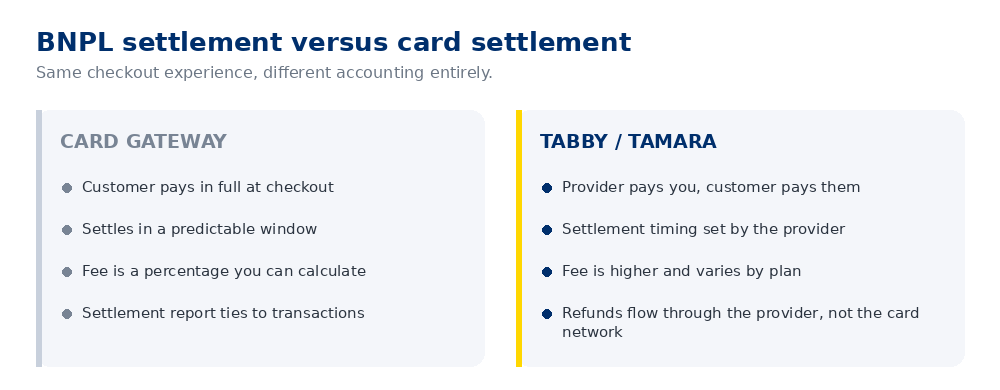 Comparison of buy now pay later settlement against card gateway settlement